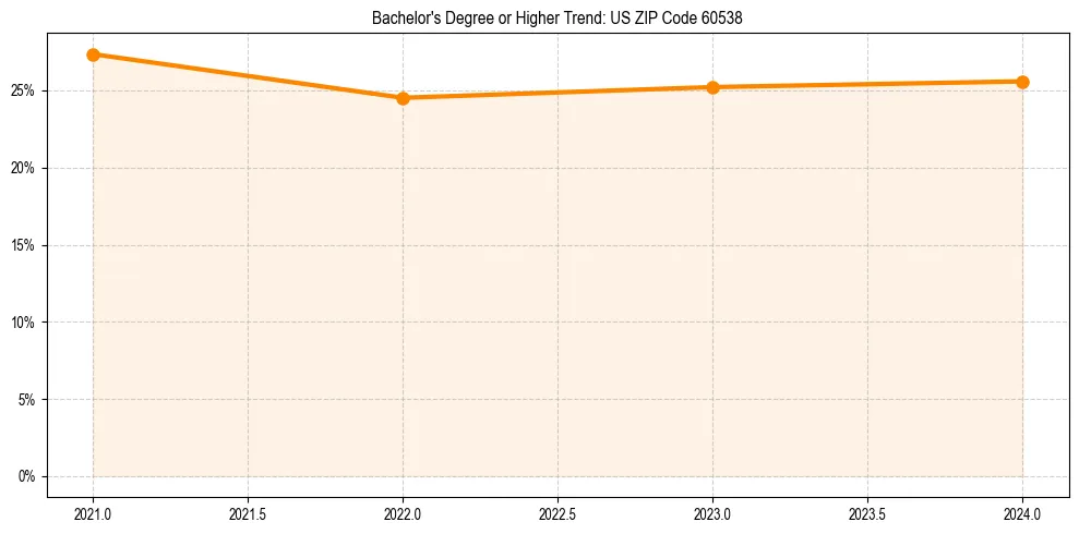 Trend chart showing bachelor degree growth in 