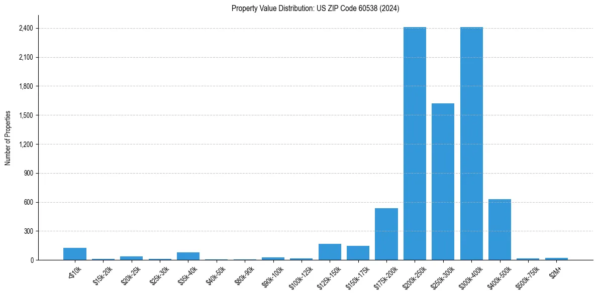 Value Distribution for 