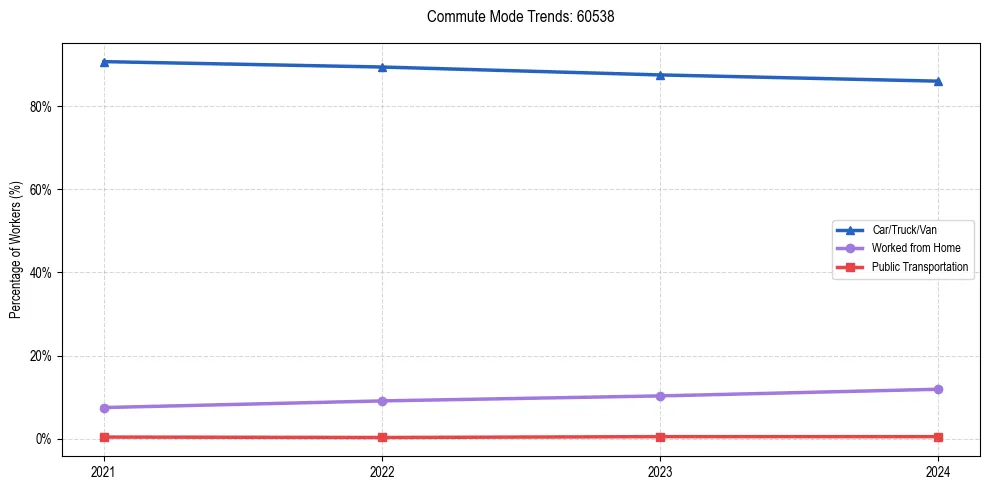 Transportation trends in US ZIP Code 60538