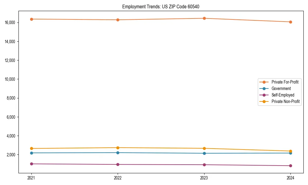 Long-term employment trends in 