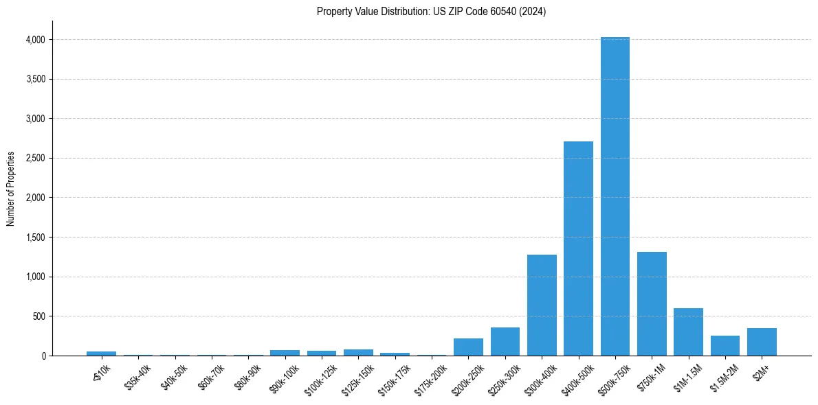 Value Distribution for 