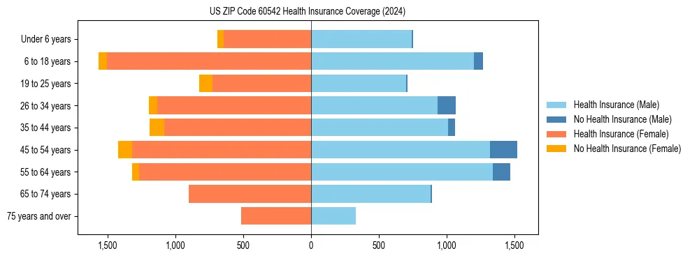 Health insurance pyramid for US ZIP Code 60542