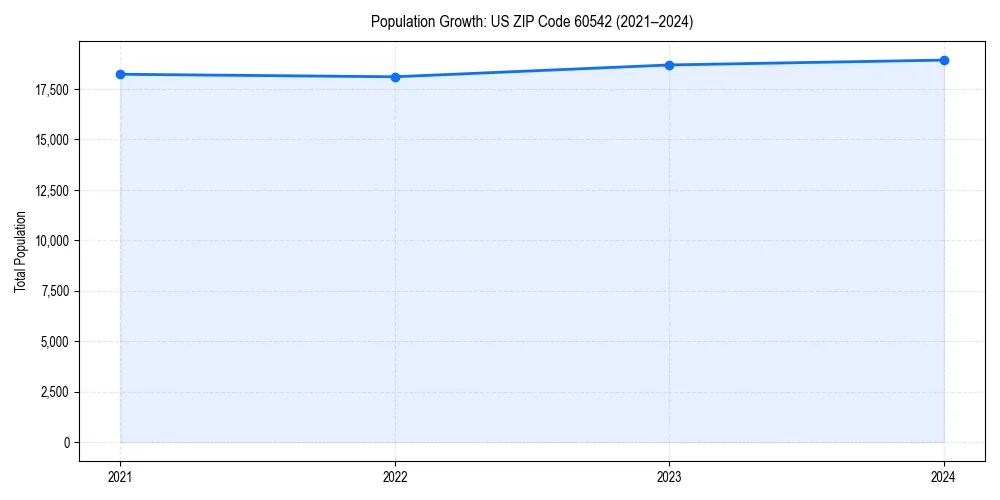 Population trends in 