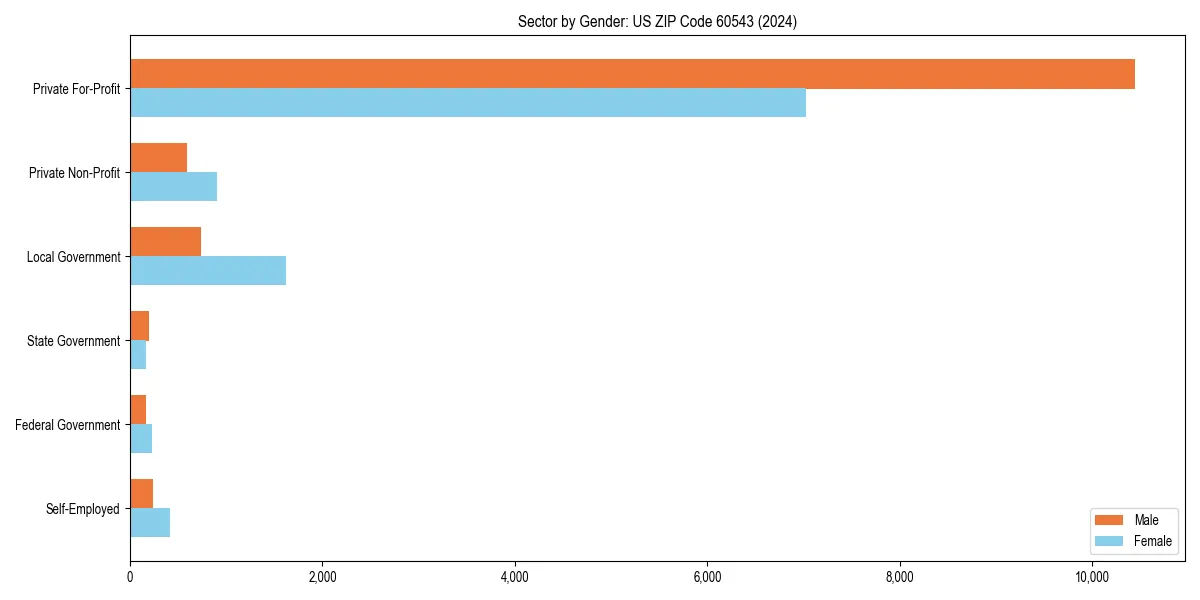 Employment sector breakdown by gender in 