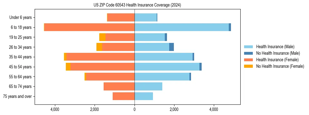 Health insurance pyramid for US ZIP Code 60543