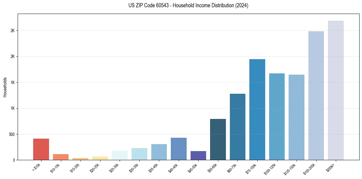 Income Distribution for 