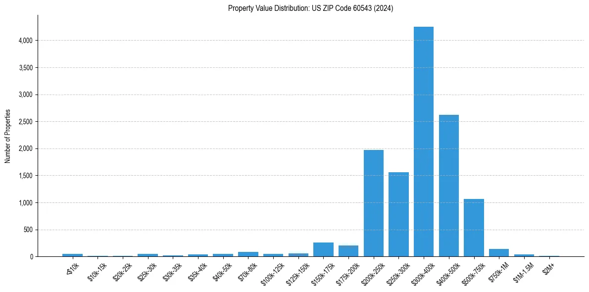 Value Distribution for 