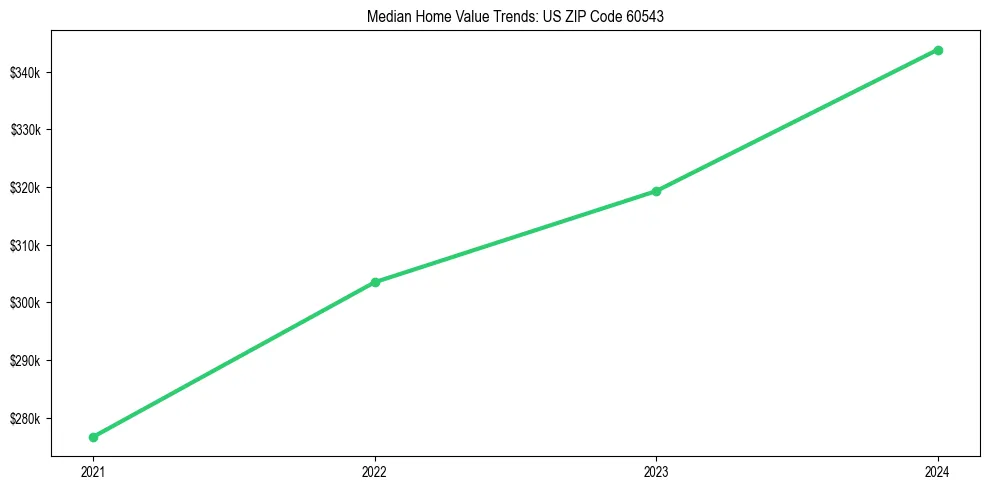 Median property value trends in 