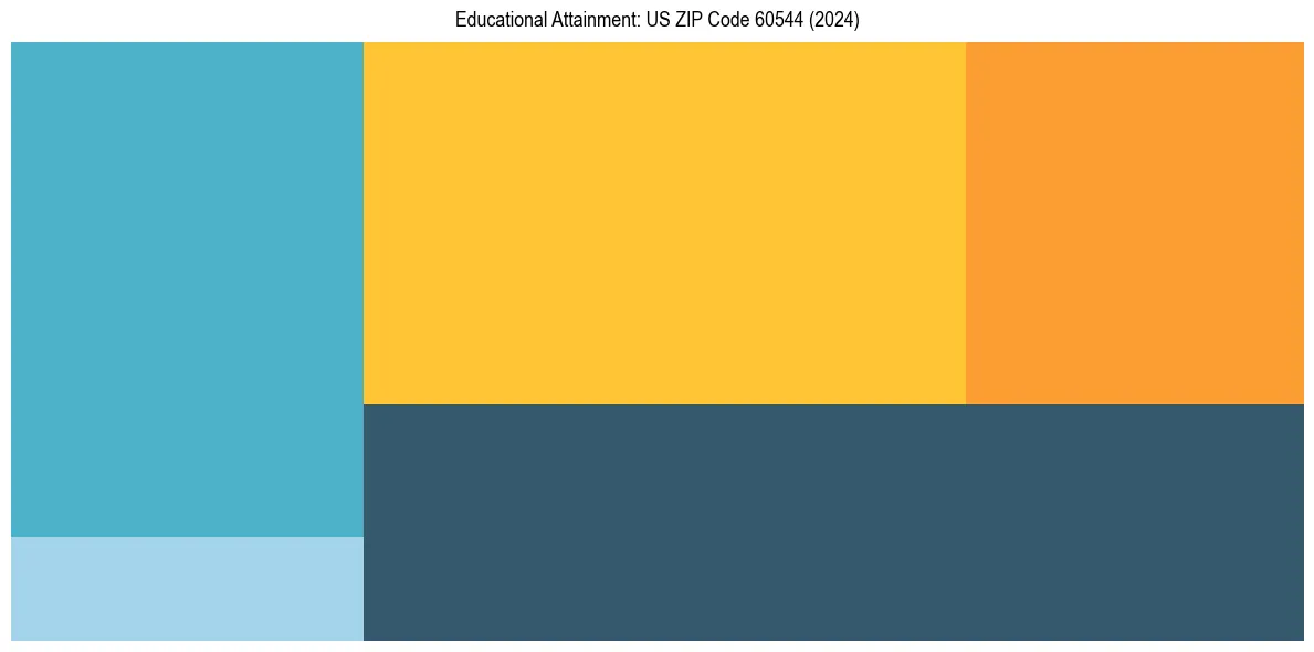 Education Treemap for  in 2024