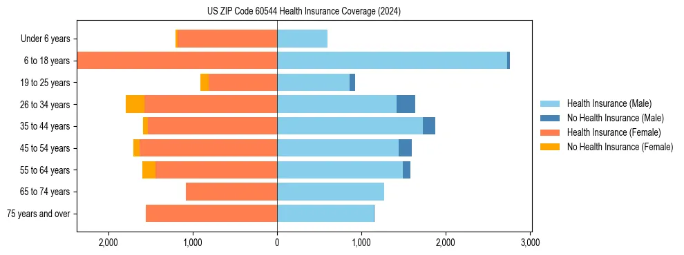 Health insurance pyramid for US ZIP Code 60544