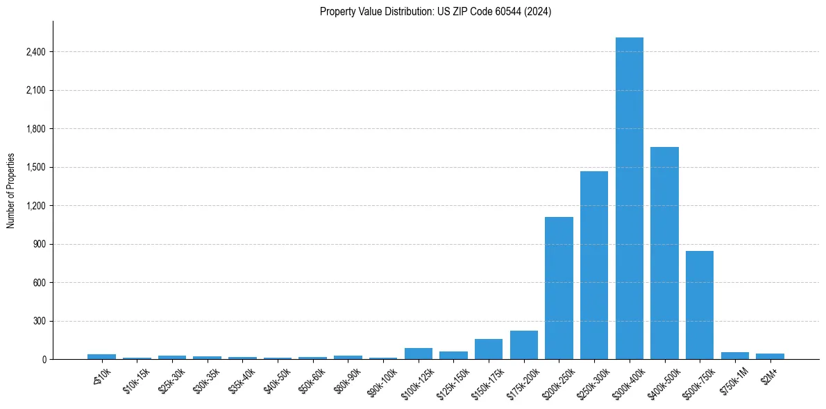 Value Distribution for 