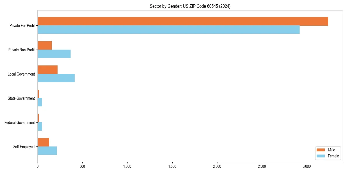 Employment sector breakdown by gender in 