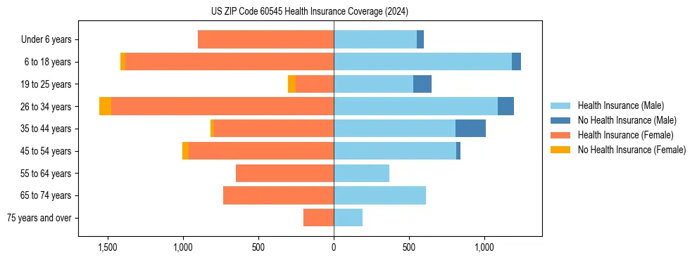 Health insurance pyramid for US ZIP Code 60545