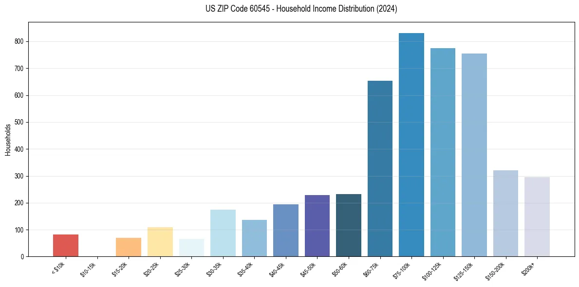 Income Distribution for 