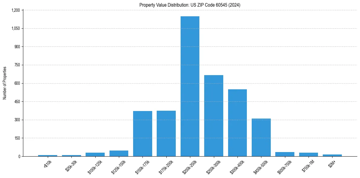 Value Distribution for 