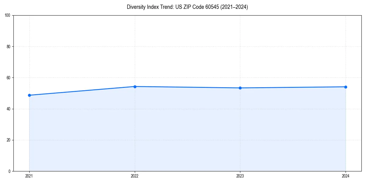 Line chart showing diversity index trends for 