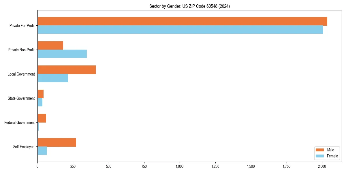 Employment sector breakdown by gender in 