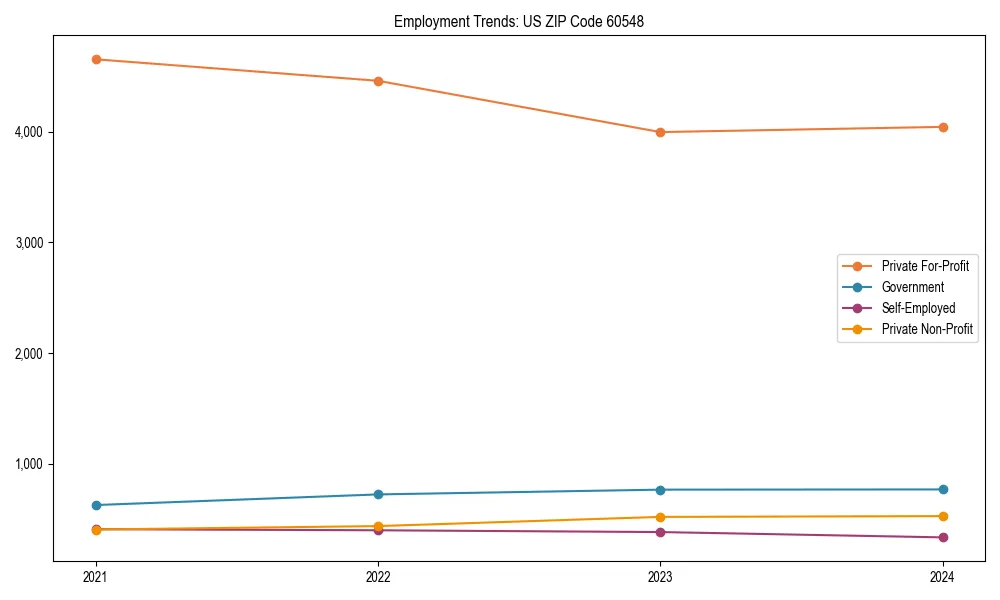 Long-term employment trends in 