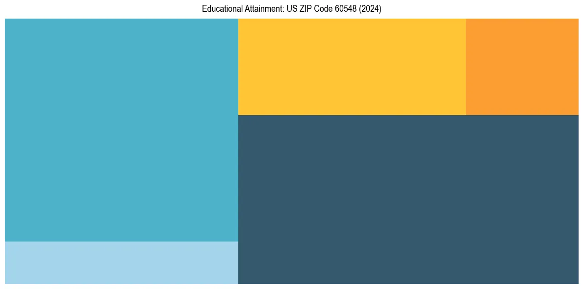 Education Treemap for  in 2024