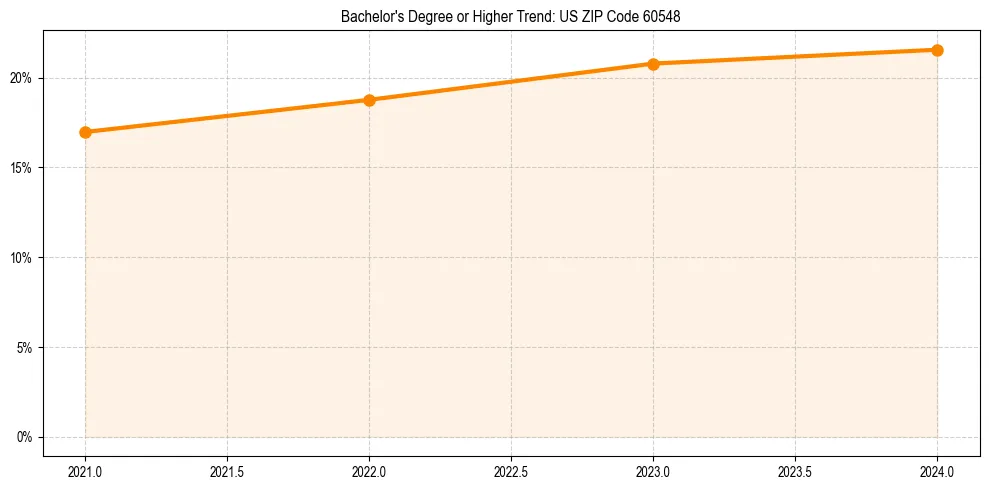 Trend chart showing bachelor degree growth in 