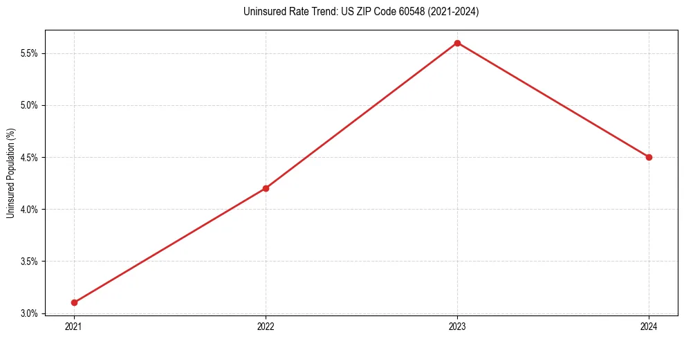 Uninsured trend chart for US ZIP Code 60548