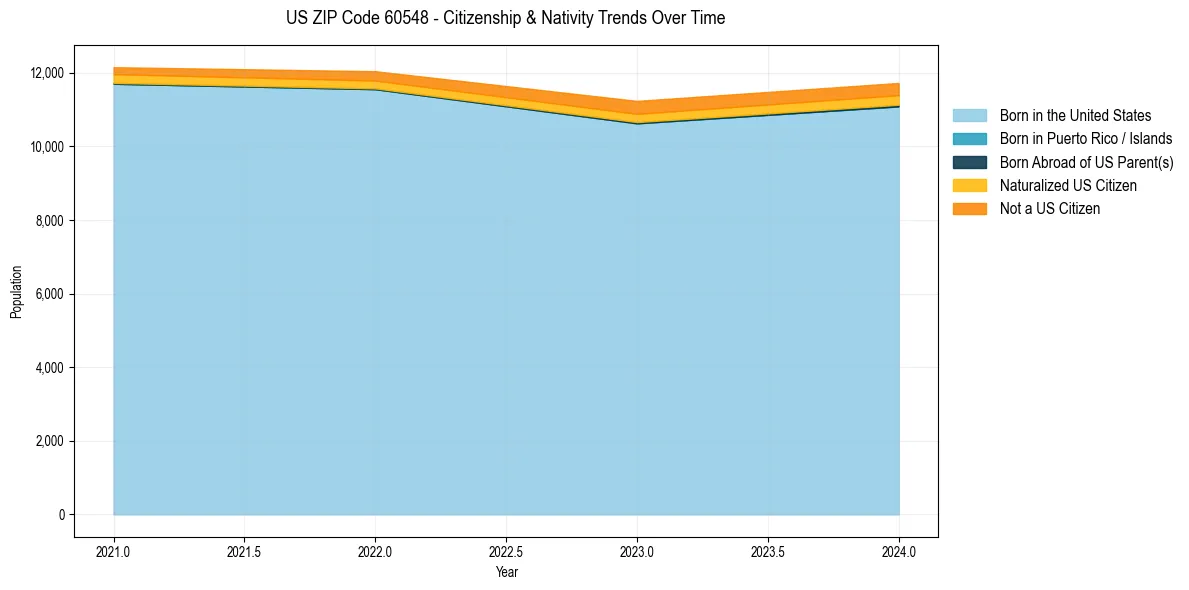 Historical nativity trends for 