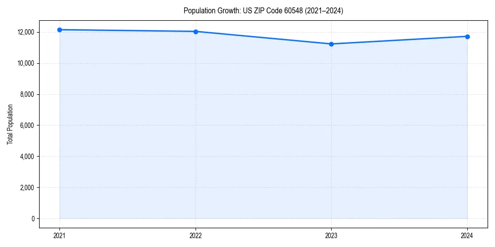Population trends in 