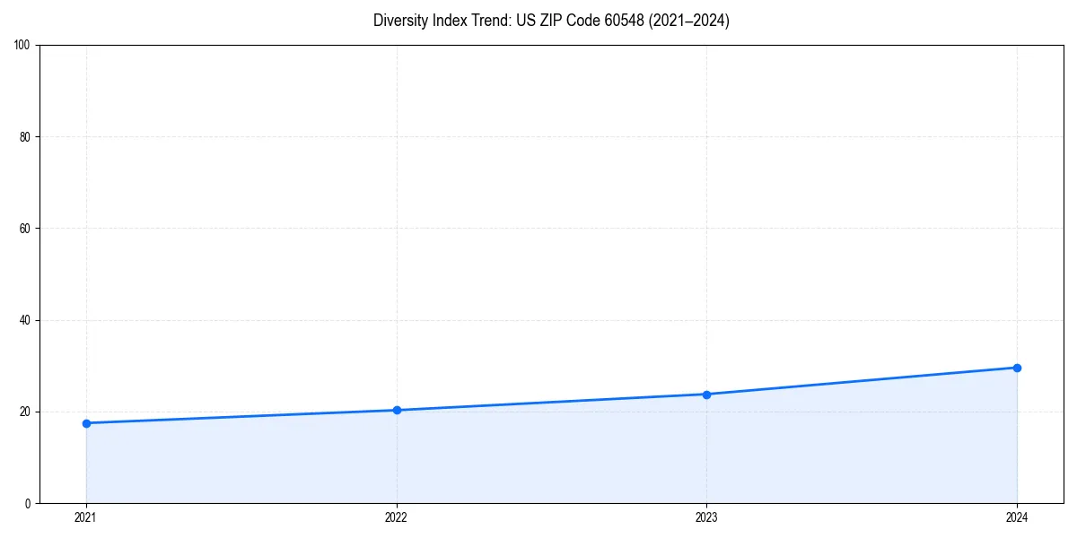 Line chart showing diversity index trends for 
