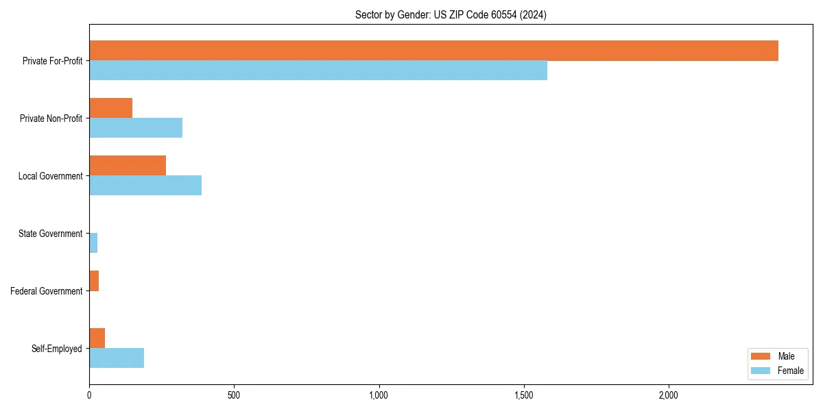 Employment sector breakdown by gender in 