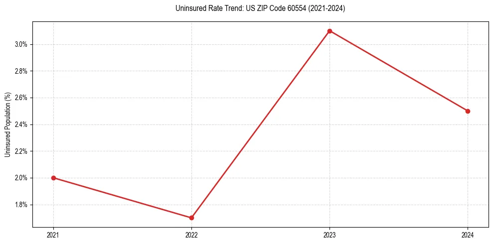 Uninsured trend chart for US ZIP Code 60554