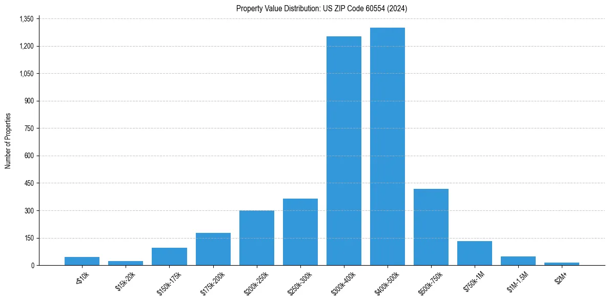 Value Distribution for 