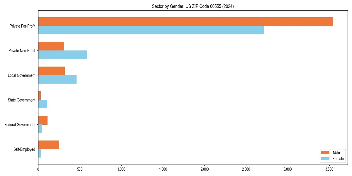Employment sector breakdown by gender in 