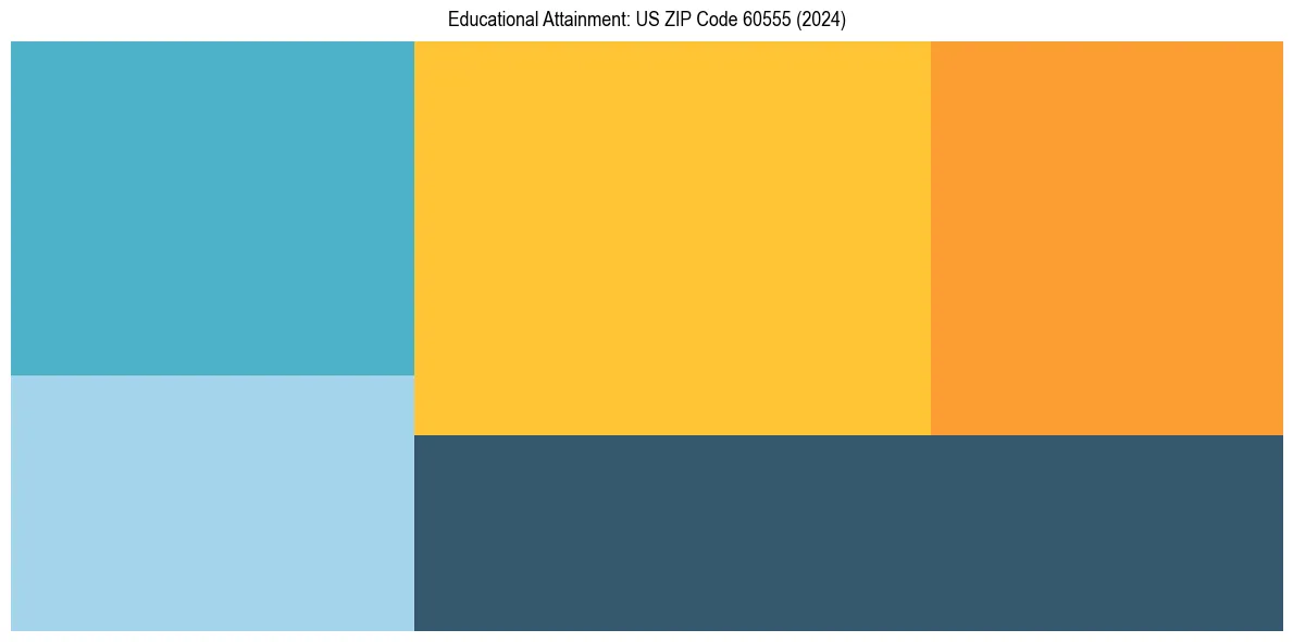 Education Treemap for  in 2024