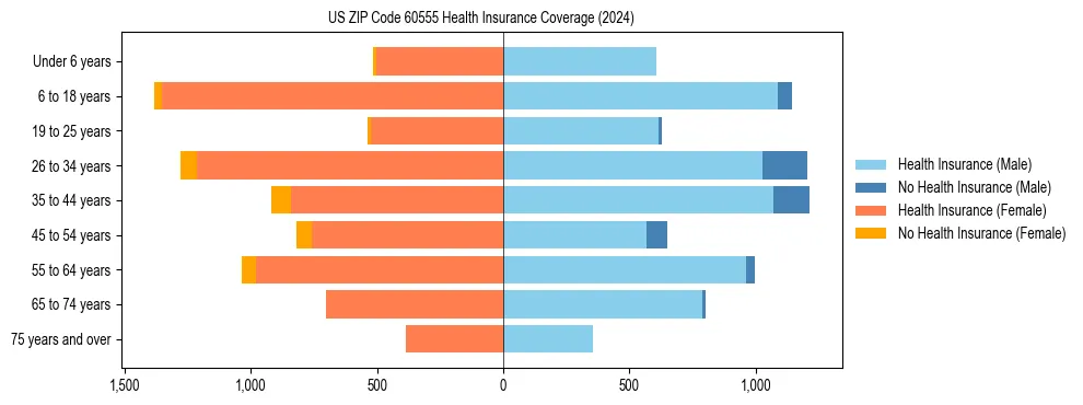 Health insurance pyramid for US ZIP Code 60555