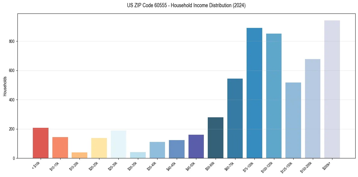 Income Distribution for 