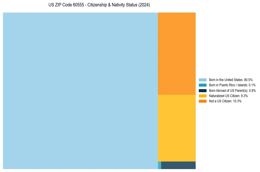 Nativity Treemap for 
