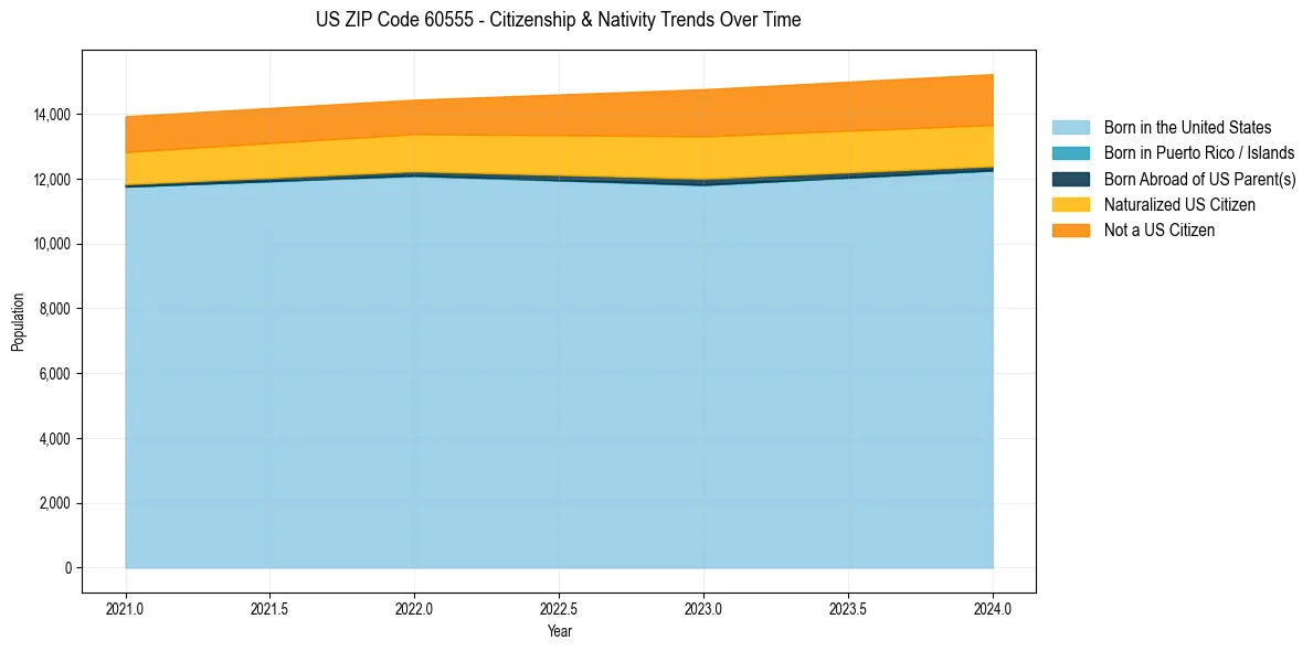 Historical nativity trends for 
