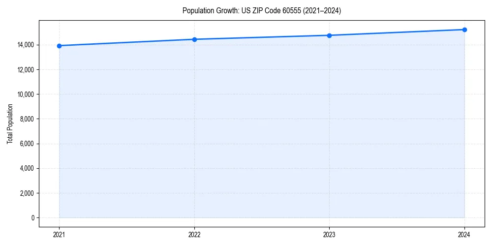 Population trends in 