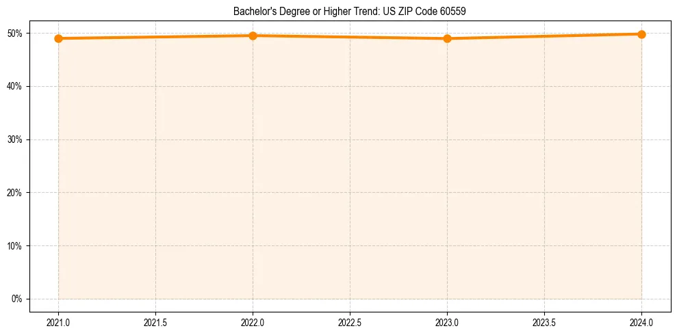 Trend chart showing bachelor degree growth in 