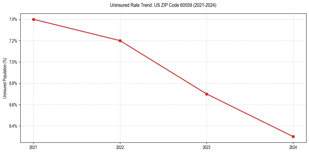 Uninsured trend chart for US ZIP Code 60559