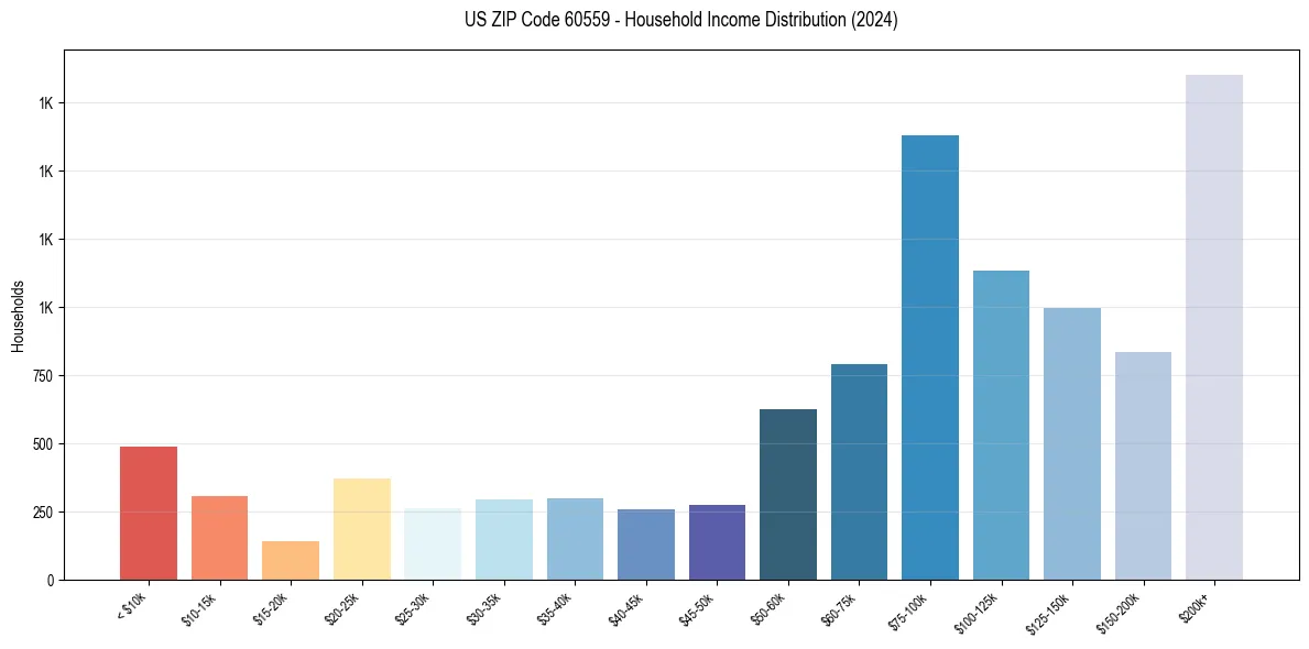 Income Distribution for 