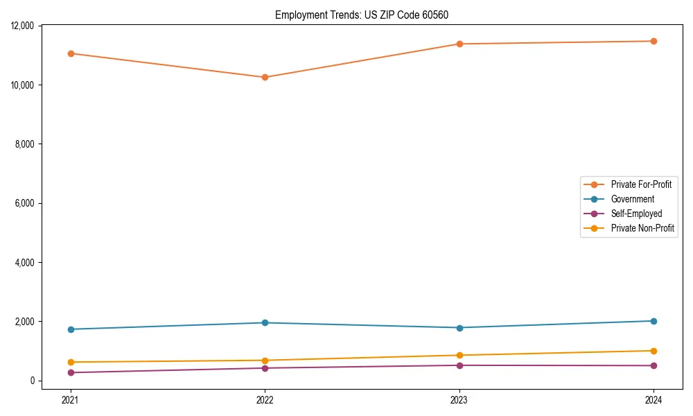 Long-term employment trends in 
