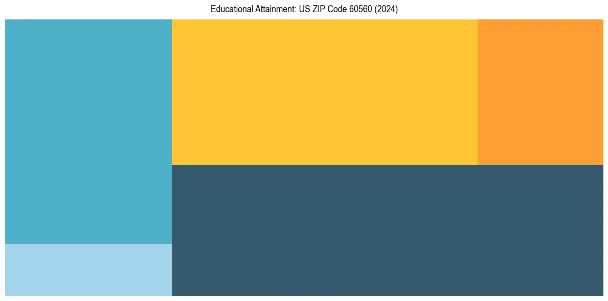 Education Treemap for  in 2024