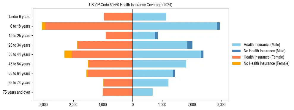 Health insurance pyramid for US ZIP Code 60560