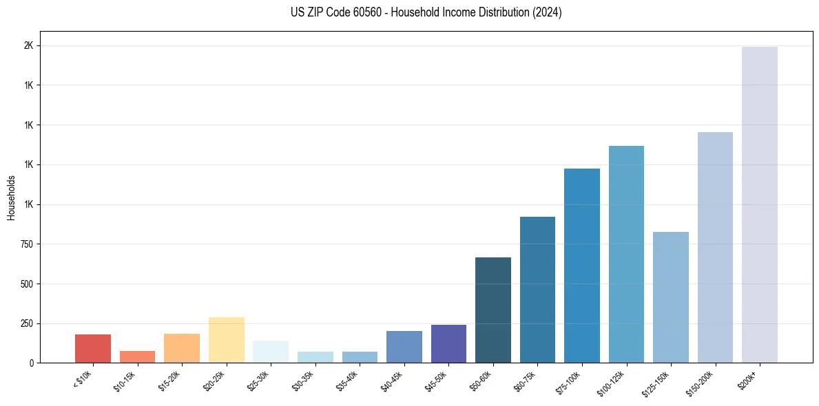 Income Distribution for 