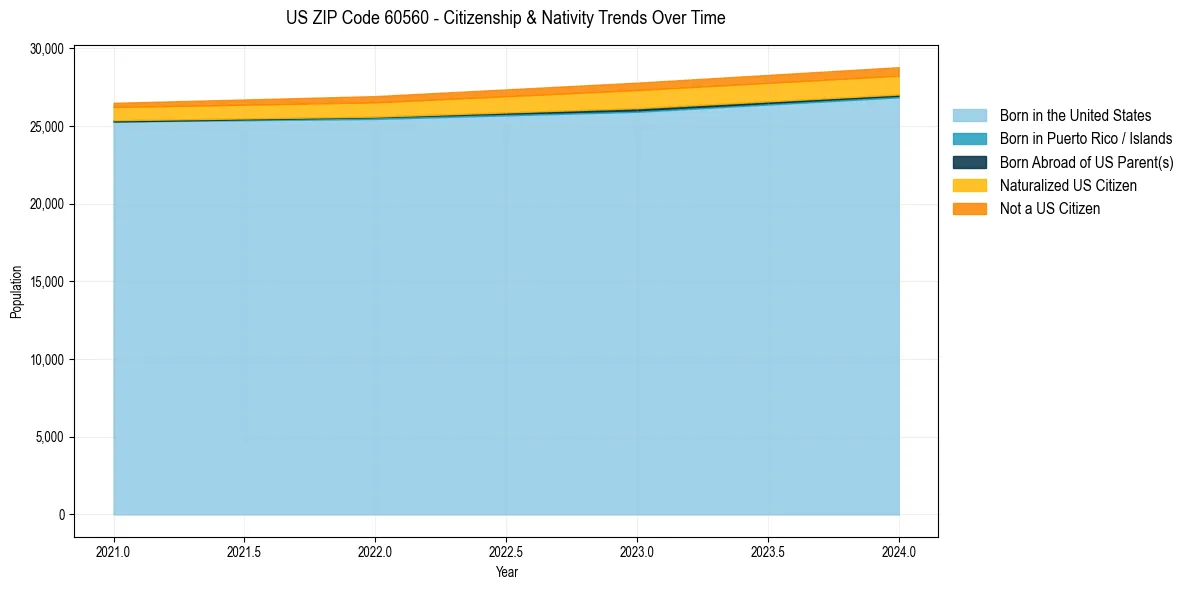 Historical nativity trends for 