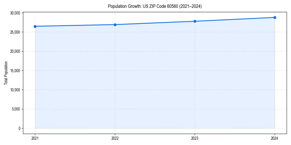 Population trends in 