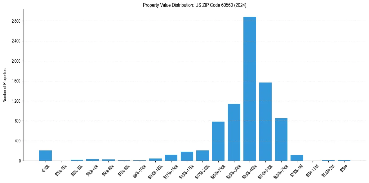 Value Distribution for 