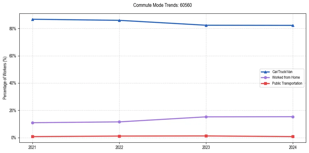 Transportation trends in US ZIP Code 60560