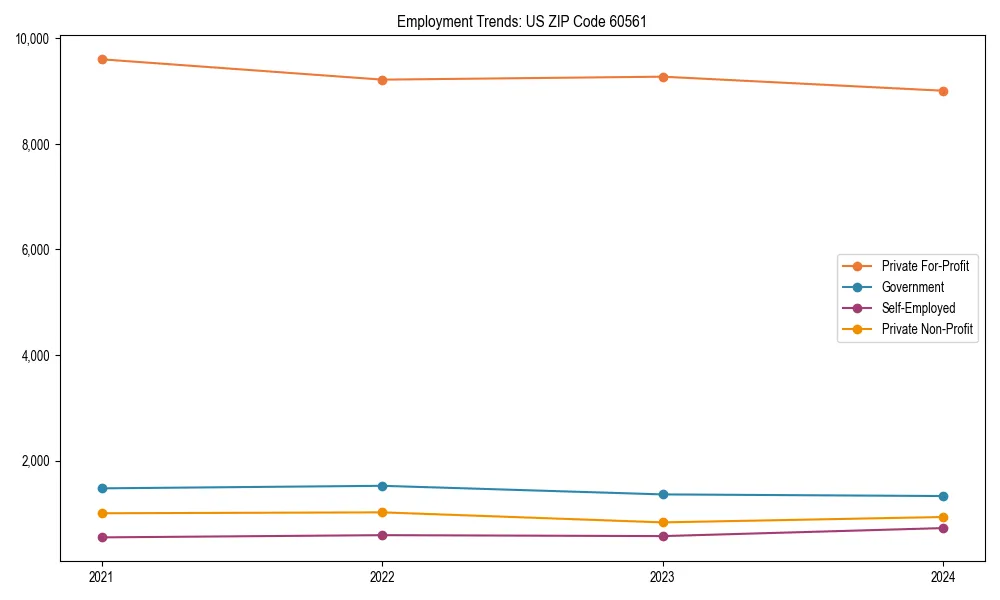 Long-term employment trends in 